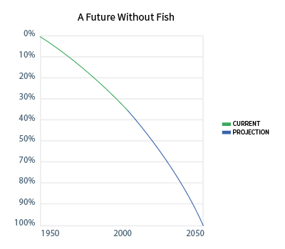 graph-futurewithoutfish